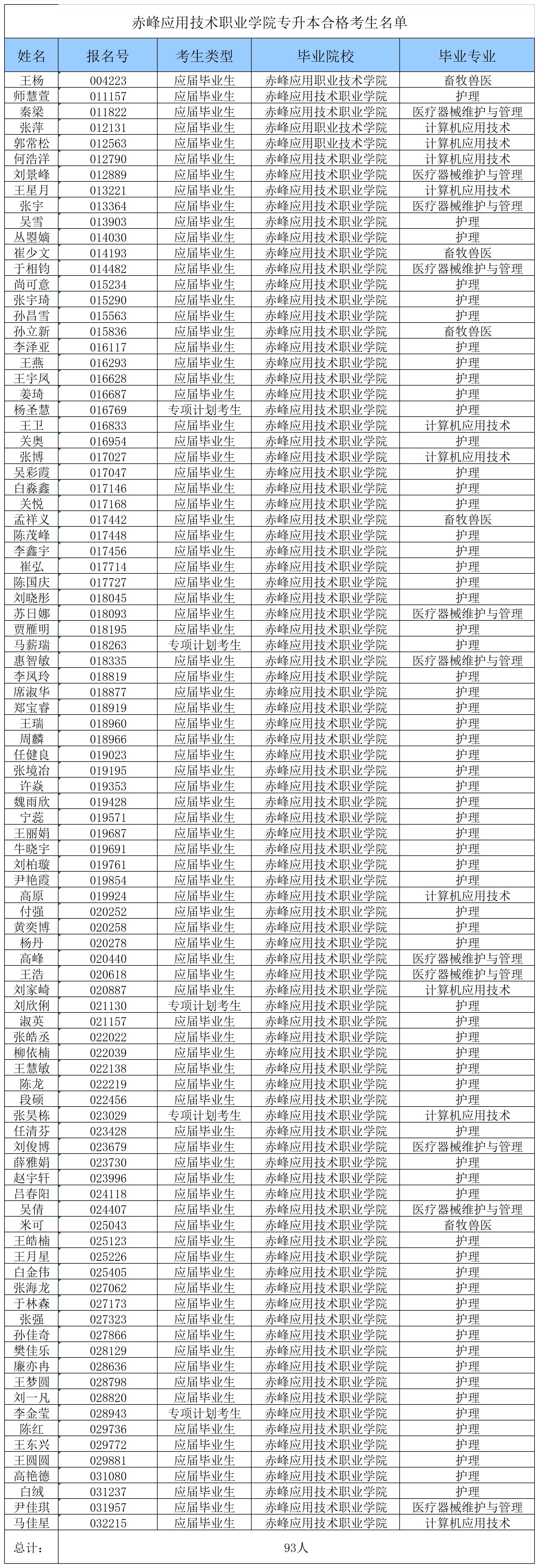 威尼斯人官网专升本合格考生名单_威尼斯人官网合格考生名单.jpg