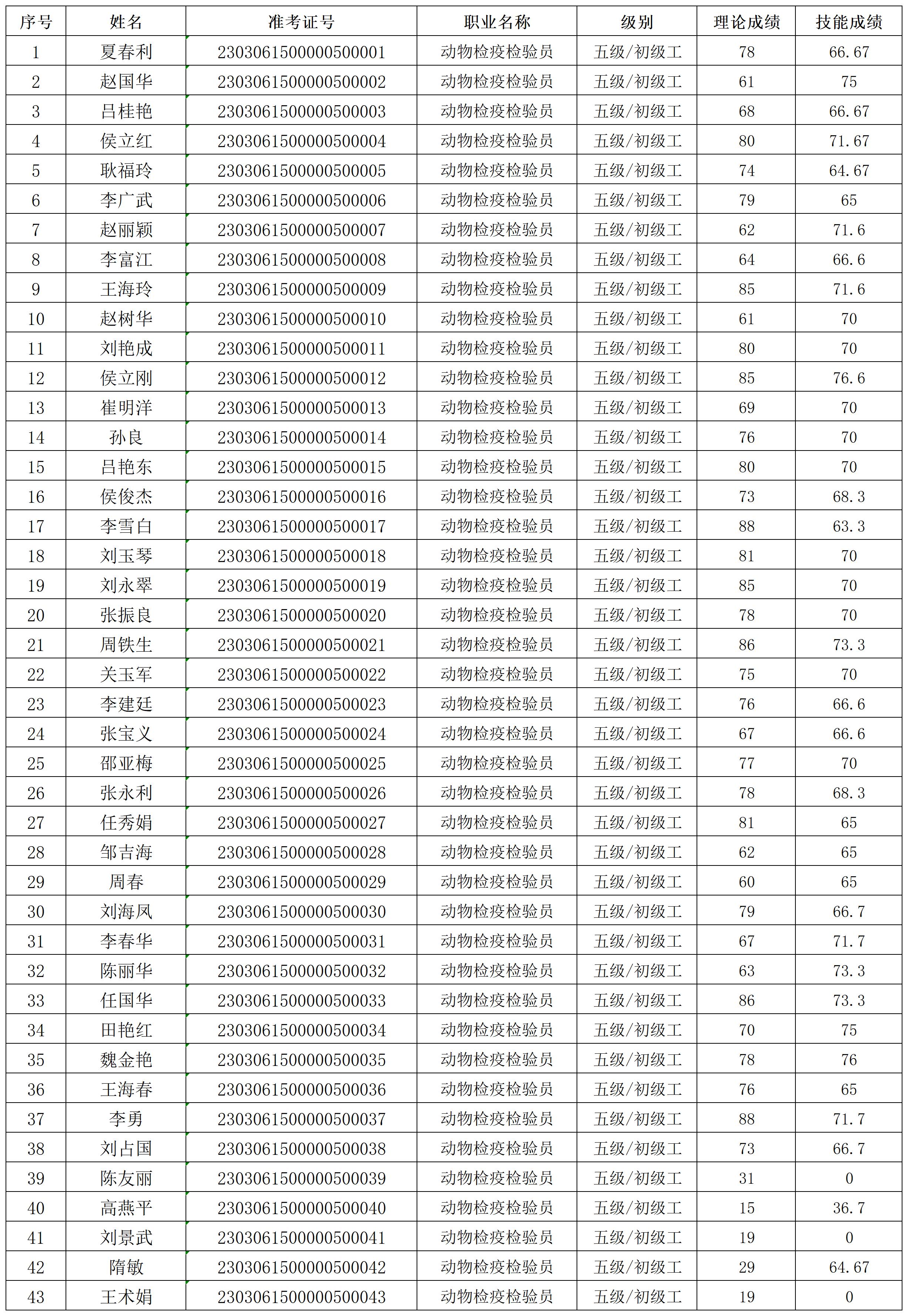 2023第2批翁牛特旗金顺职业技能培训学校职业技能等级认定人员成绩名单公示_Sheet1.jpg