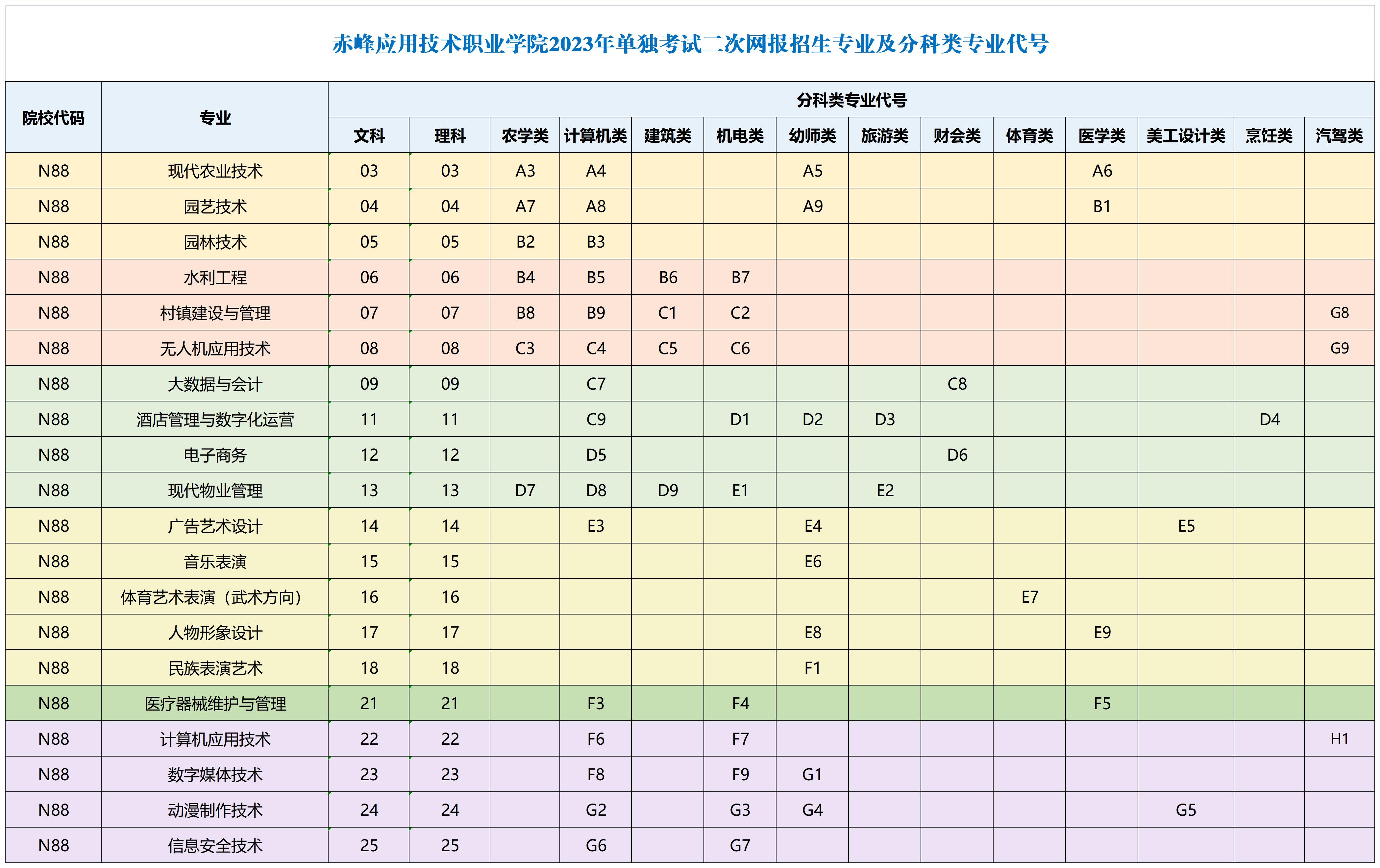 威尼斯人官网2023年高职二次单独考试招生专业_二次网报专业.jpg