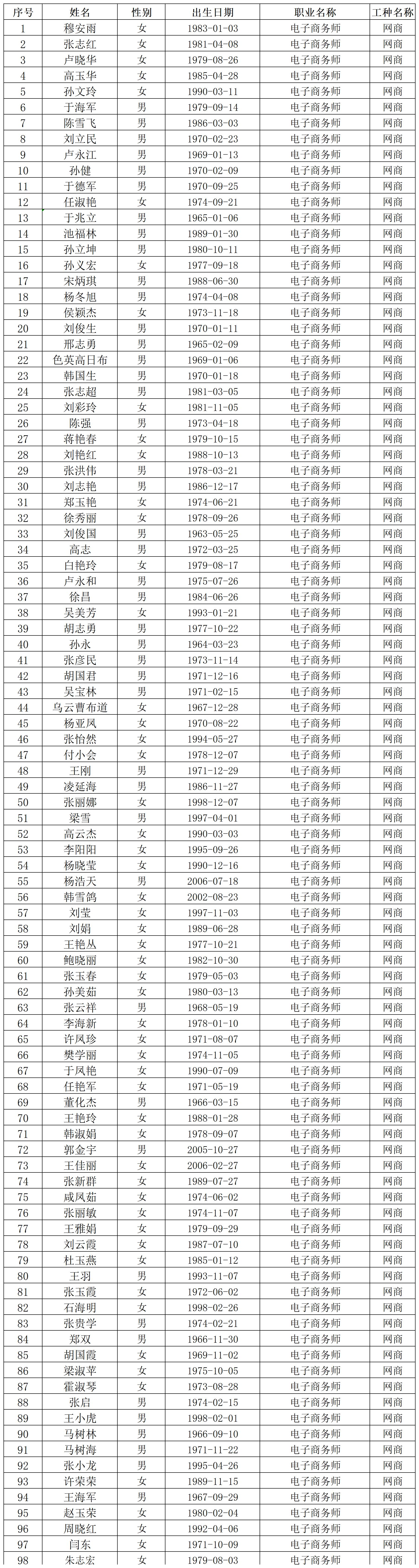 5批阿鲁科尔沁旗华仕职业技术培训学校职业技能等级认定名单公示_Sheet1.jpg