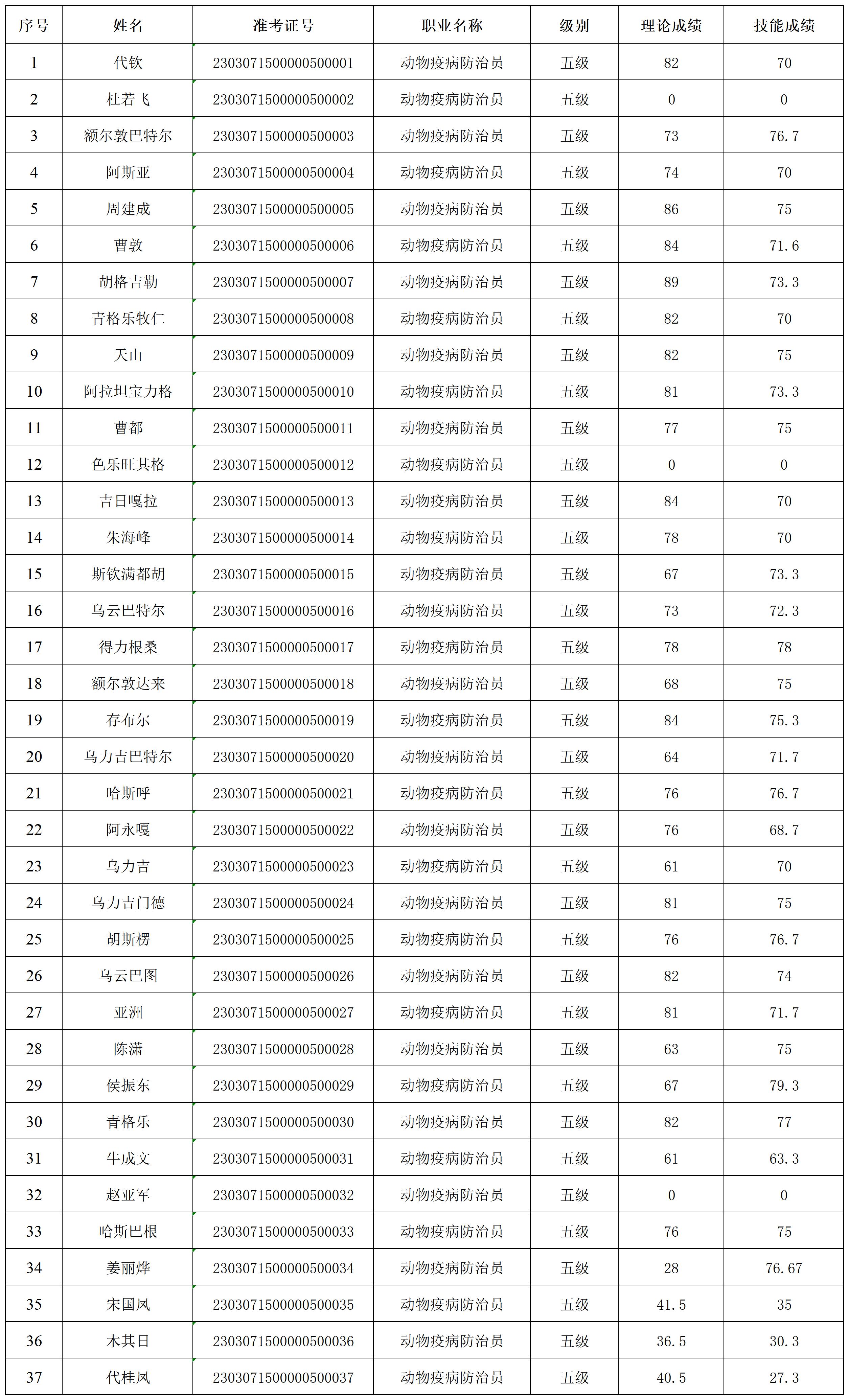 2023第3批赤峰育龙职业技能培训学校动物疫病防治初职业技能等级认定人员成绩名单公示_Sheet1.jpg